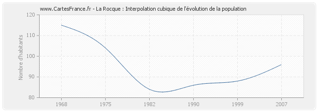 La Rocque : Interpolation cubique de l'évolution de la population